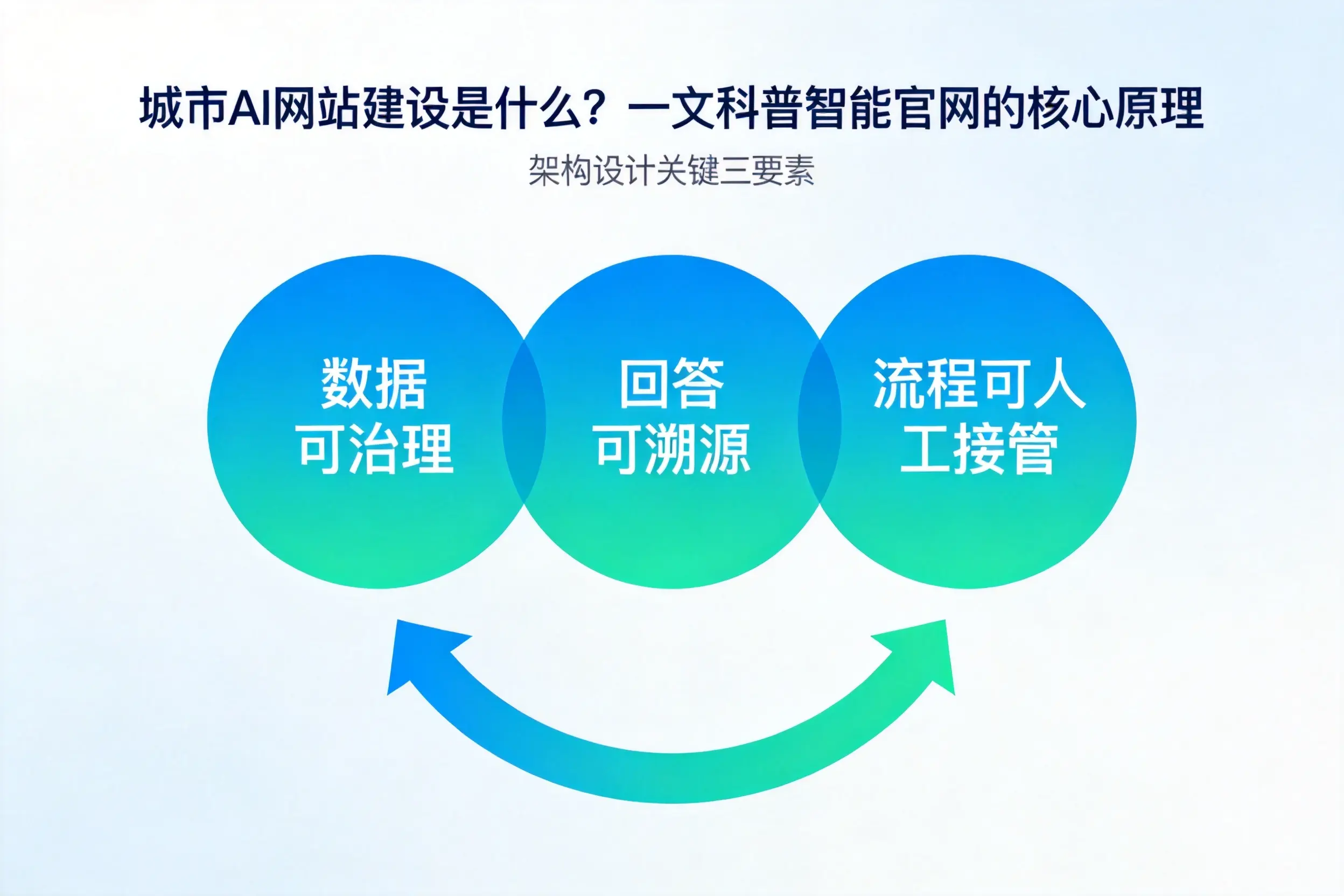 牡丹江AI网站建设是什么?一文科普智能官网的核心原理