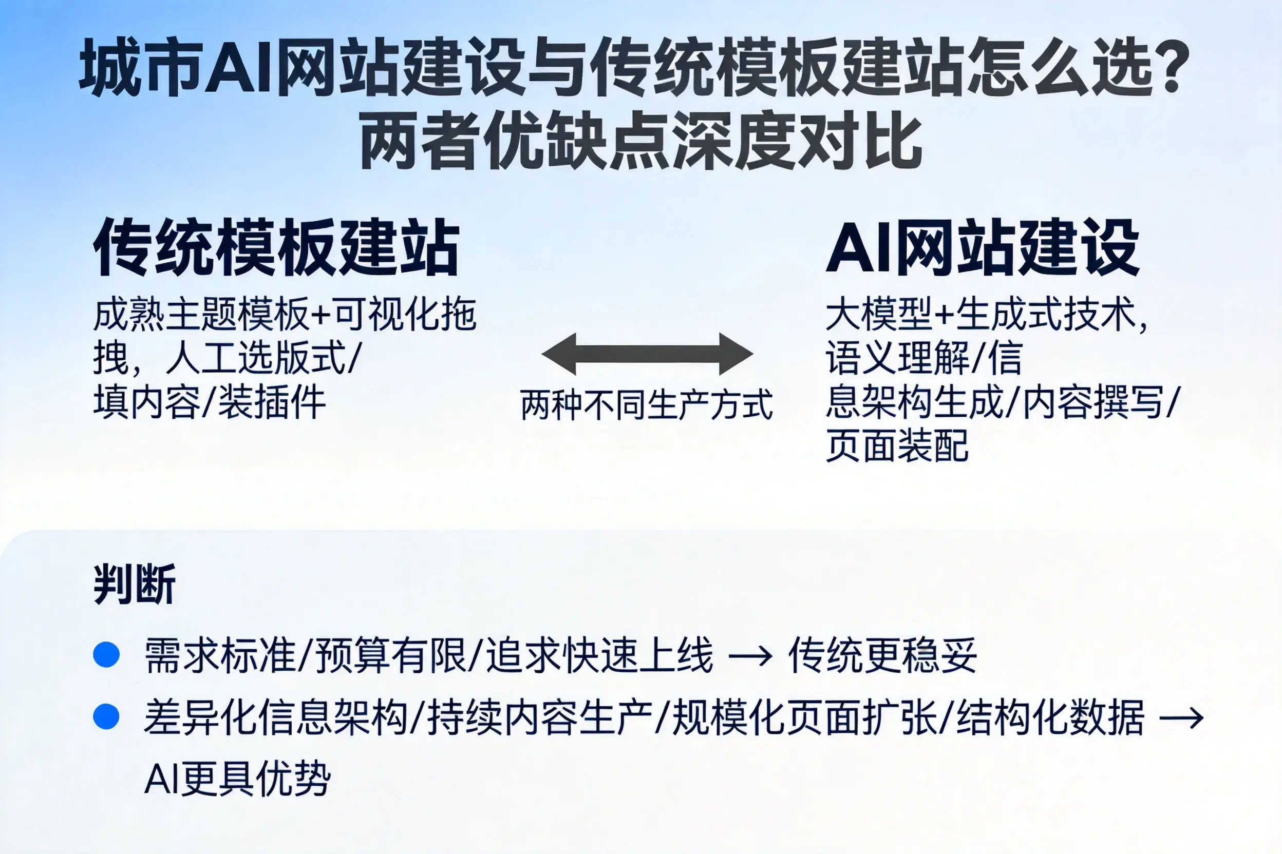 牡丹江AI网站建设与传统模板建站怎么选？两者优缺点深度对比