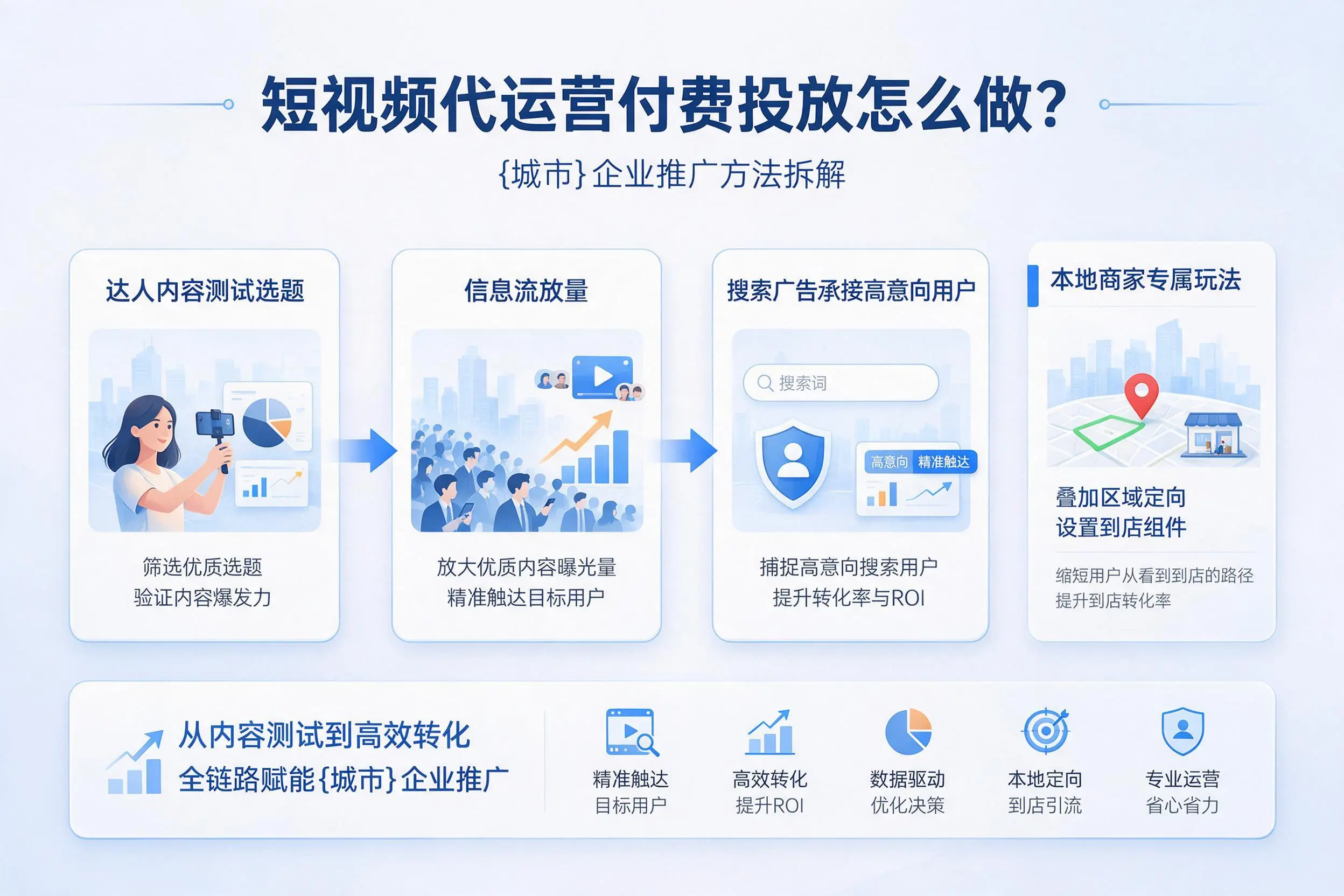 短视频代运营付费投放怎么做？牡丹江企业推广方法拆解