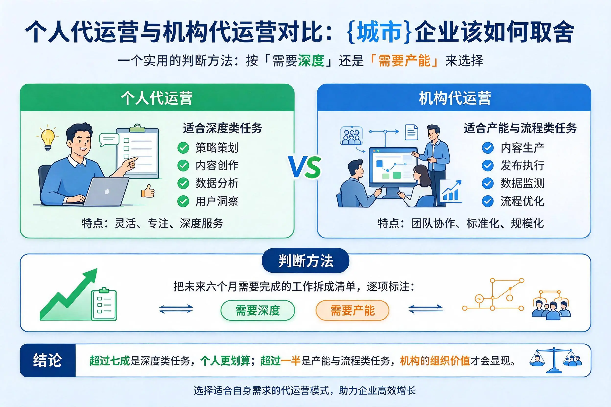 个人代运营与机构代运营对比：牡丹江企业该如何取舍