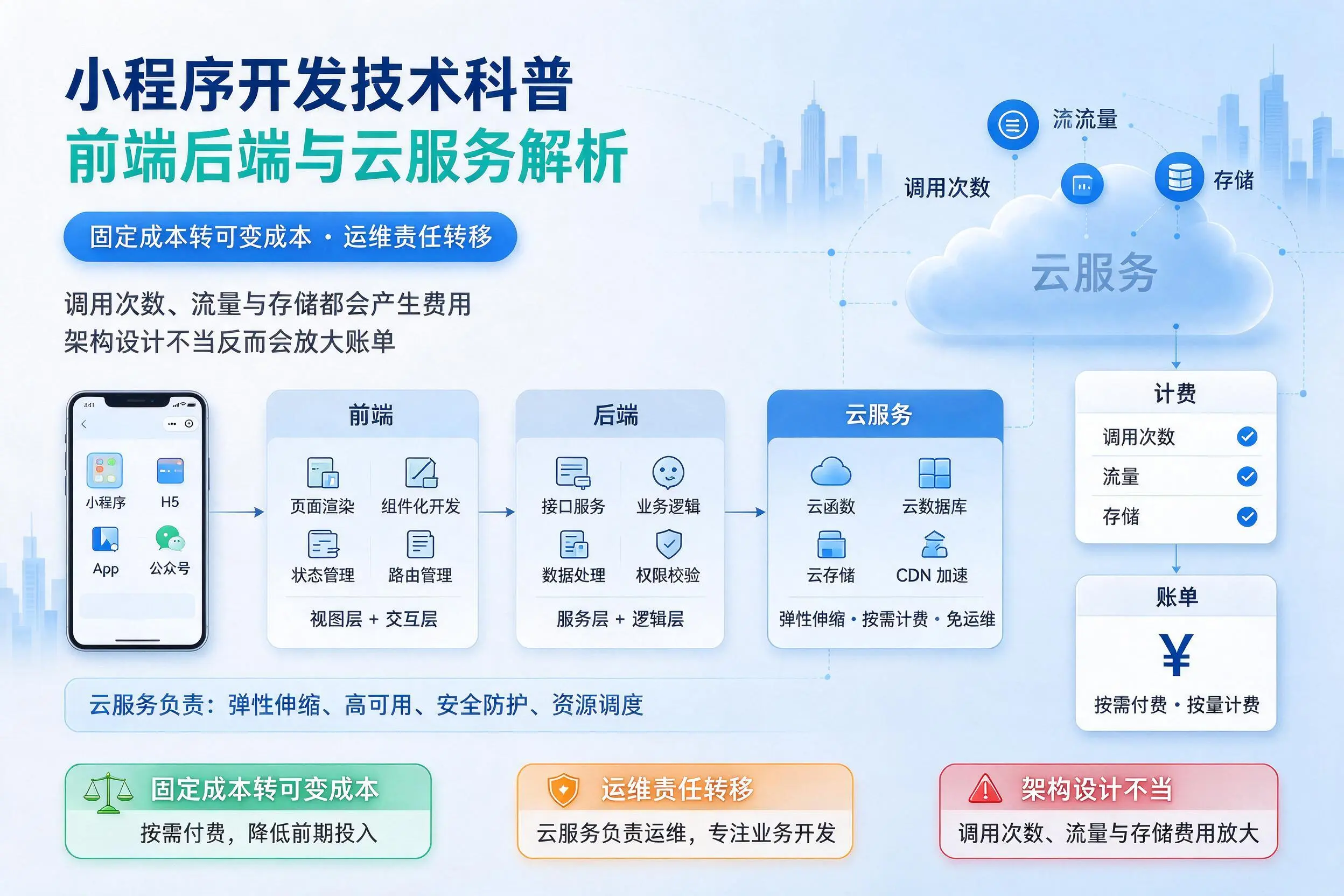 牡丹江小程序开发技术科普：前端后端与云服务解析