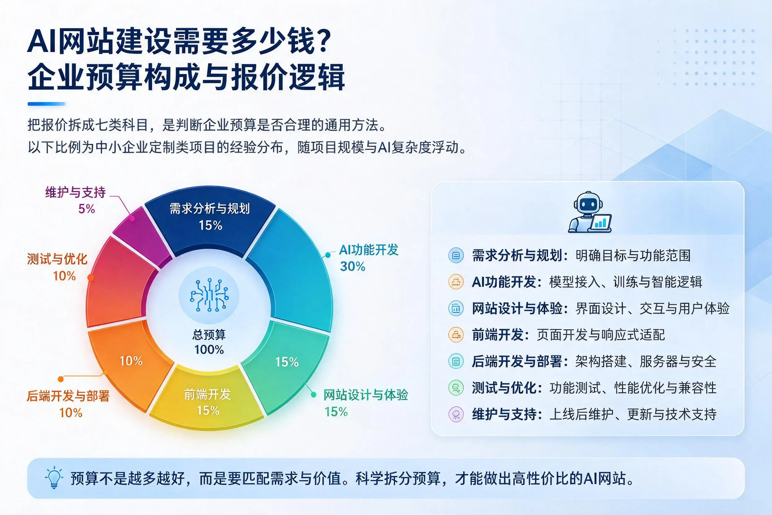 AI网站建设需要多少钱?牡丹江企业预算构成与报价逻辑