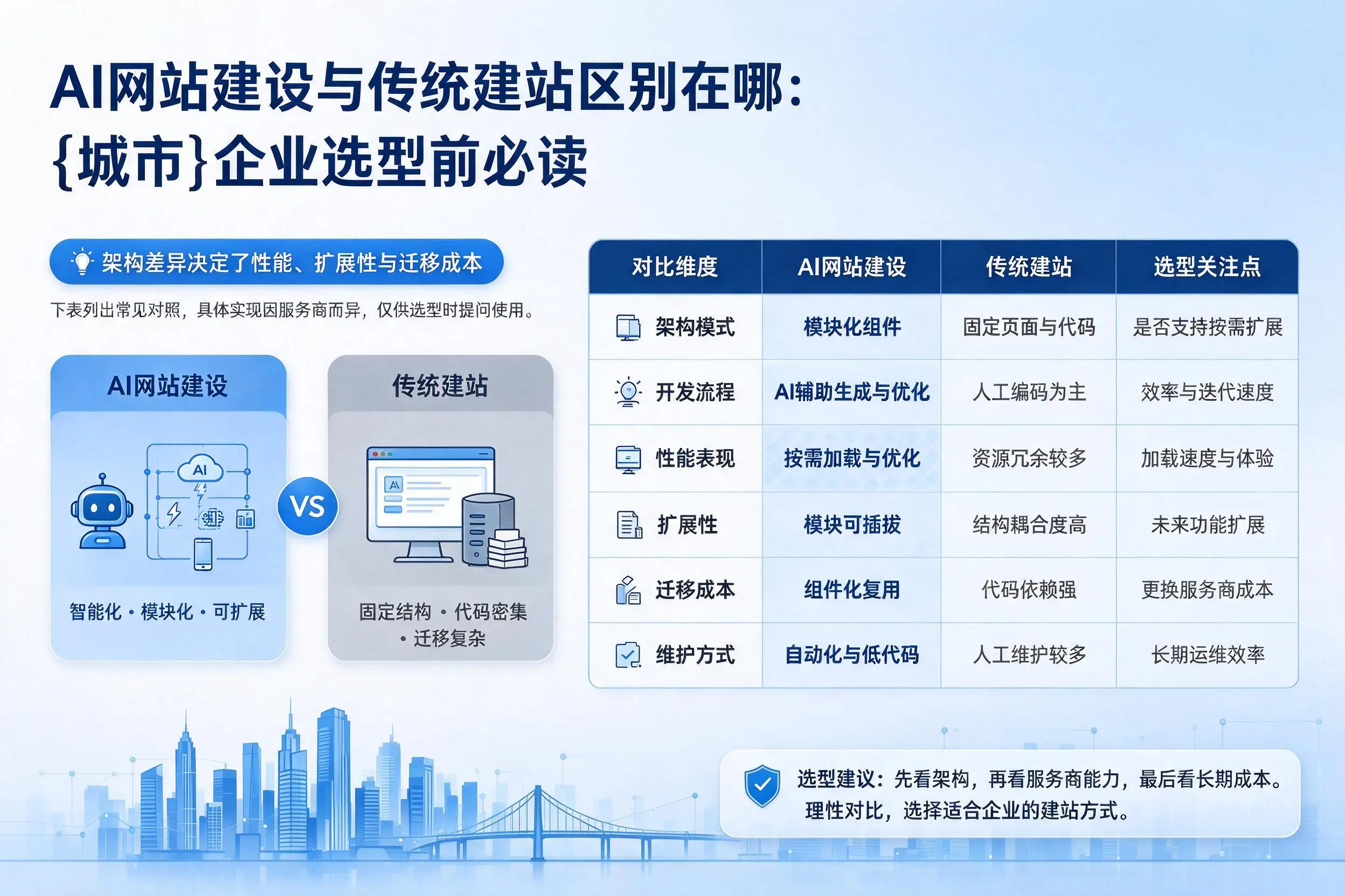 AI网站建设与传统建站区别在哪:牡丹江企业选型前必读