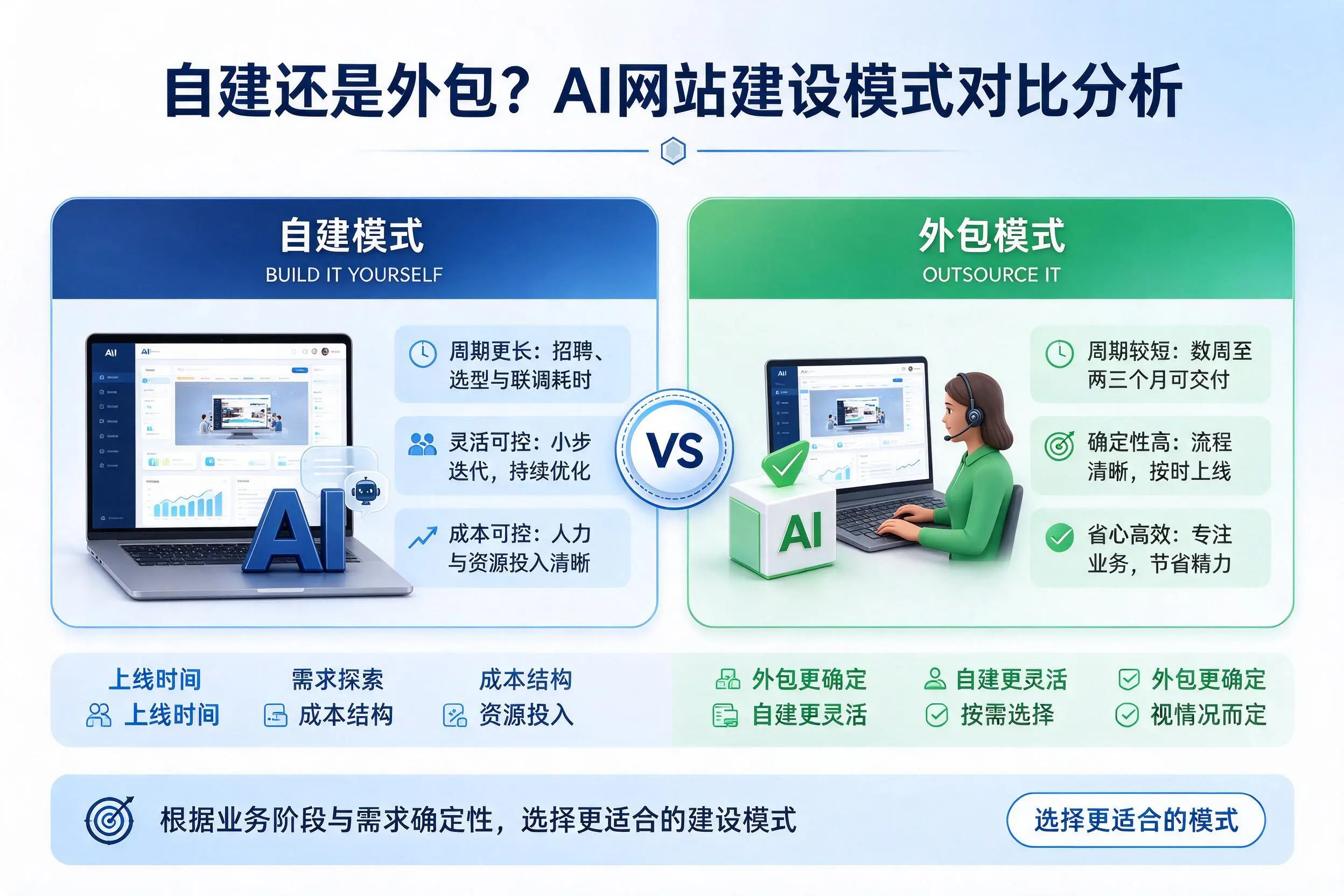 自建还是外包？牡丹江AI网站建设模式对比分析